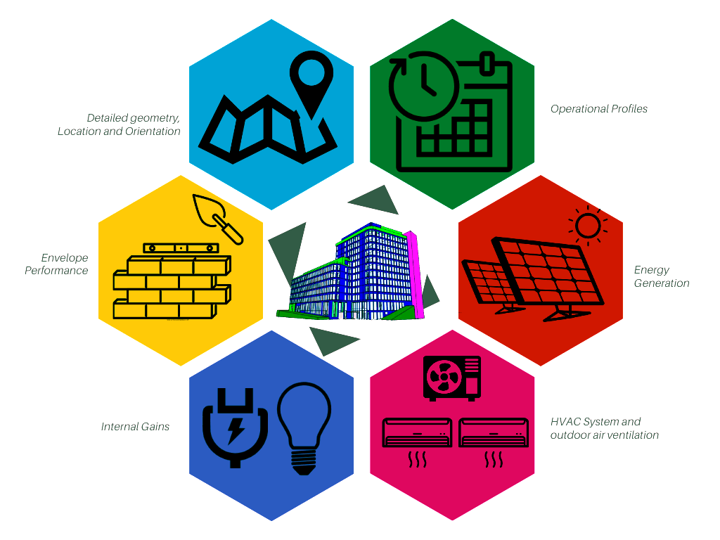 Operational Energy Modelling